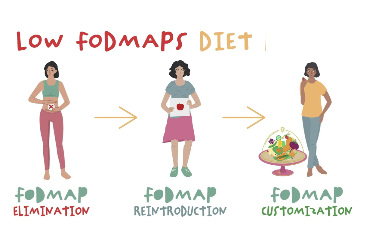 The Low-FODMAP Diet Explained